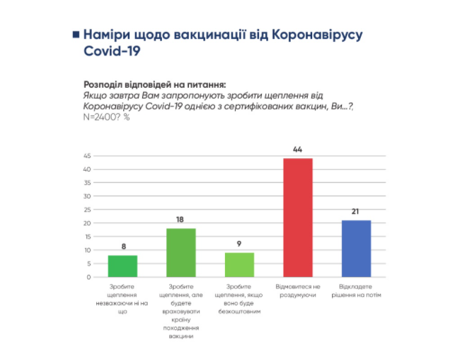 намерения украинцев вакцинироваться