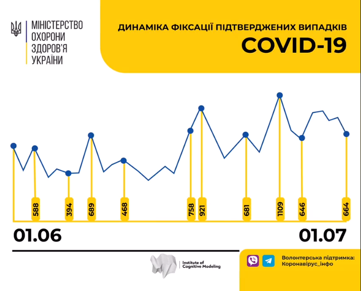 инфографика динамики новых случаев коронавируса