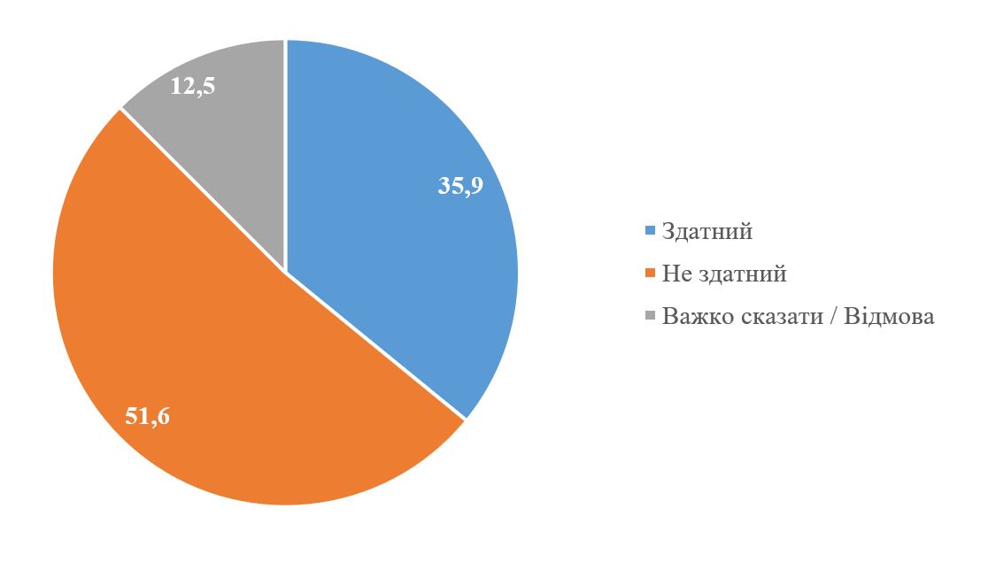 Как украинцы относятся к Зеленскому как к главнокомандующему. Инфографика КМИС