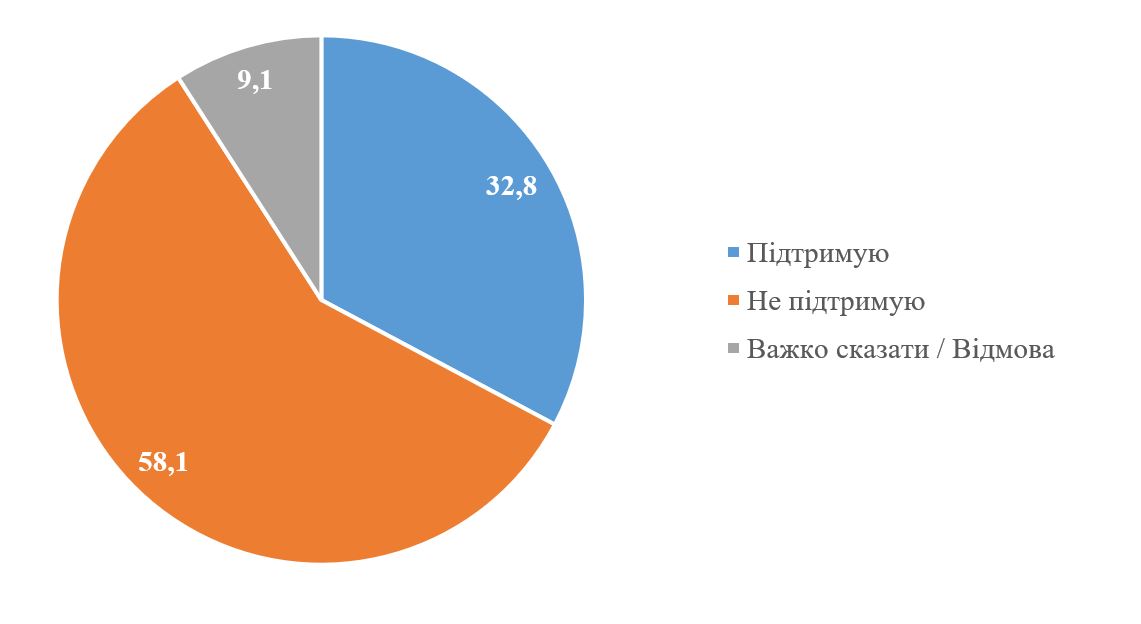 Как украинцы относятся к идее о военном положении. Скриншот инфографики КМИС