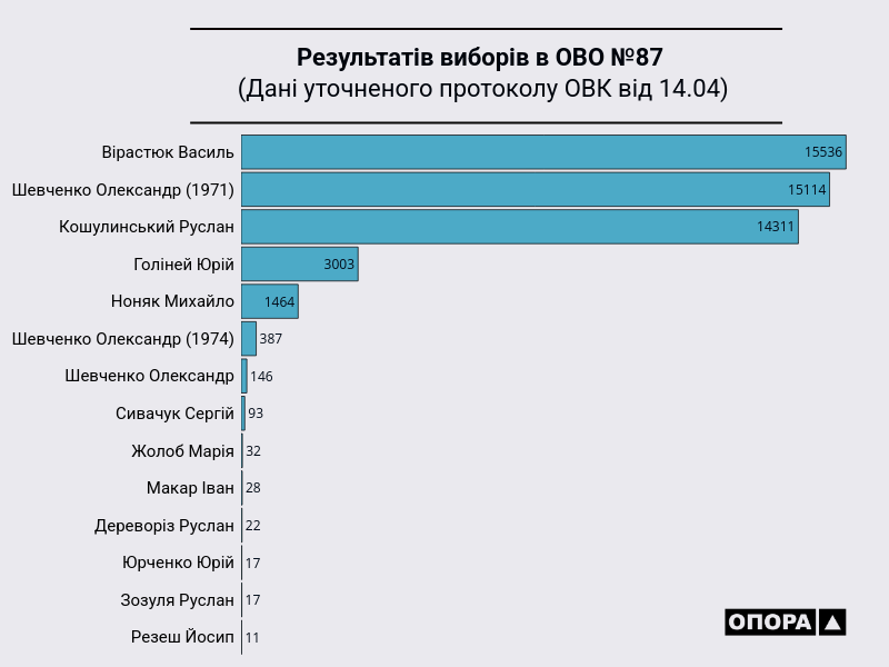 Результаты уточненного протокола на 87-м округе. Опора