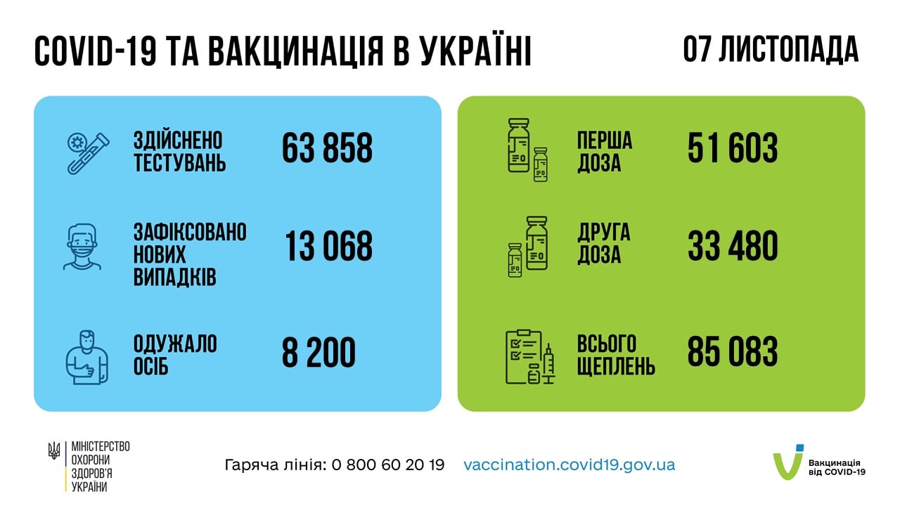 Коронавирус в Украине 8 ноября. Скриншот данных Минздрава