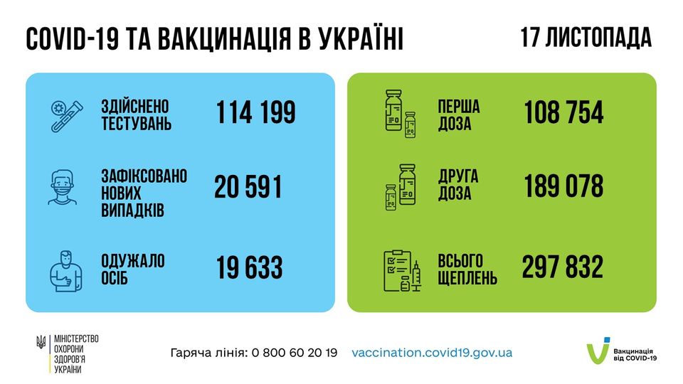 Коронавирус в Украине 18 ноября. Данные Минздрава