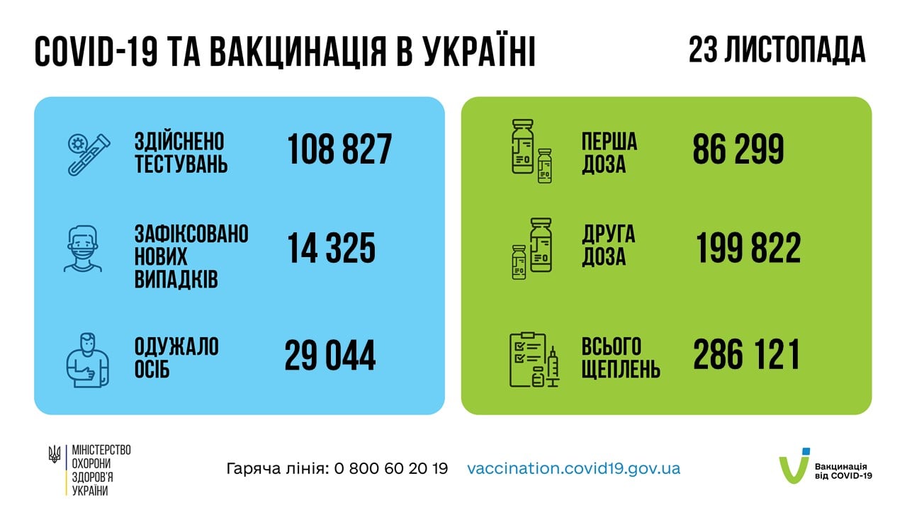 Коронавирус в Украине 24 ноября. Скриншот сообщения Минздрава