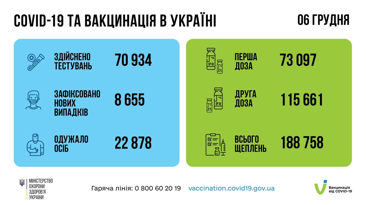 Коронавирус в Украине 7 декабря. Данные Минздрава