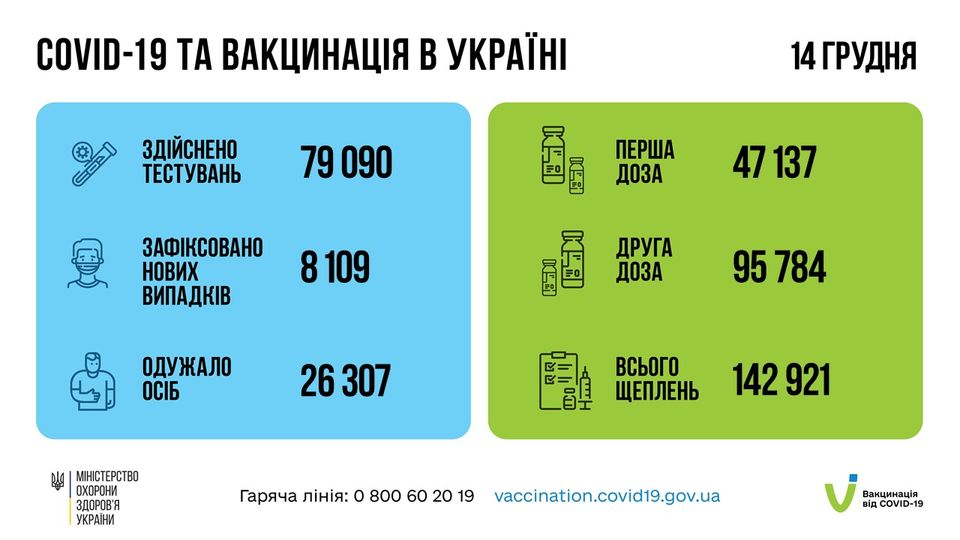 Коронавирус в Украине 15 декабря. Скриншот данных Минздрава