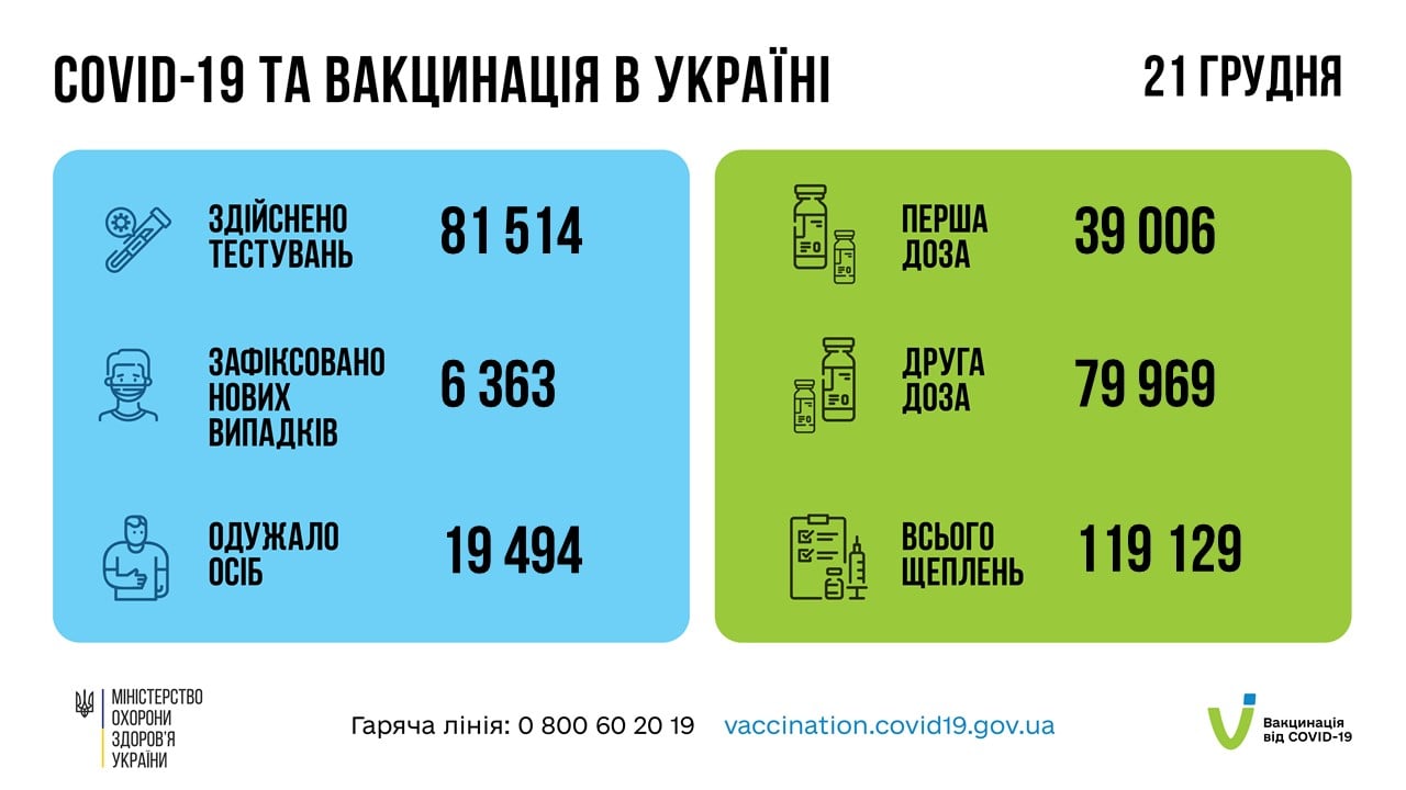 Коронавирус в Украине 22 декабря. Данные Минздрава