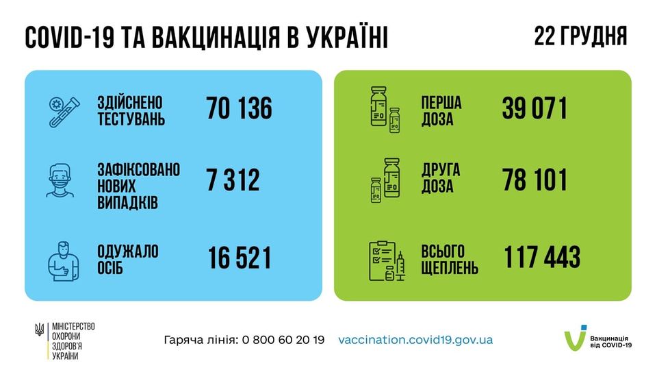 Коронавирус в Украине 23 декабря. Данные Минздрава