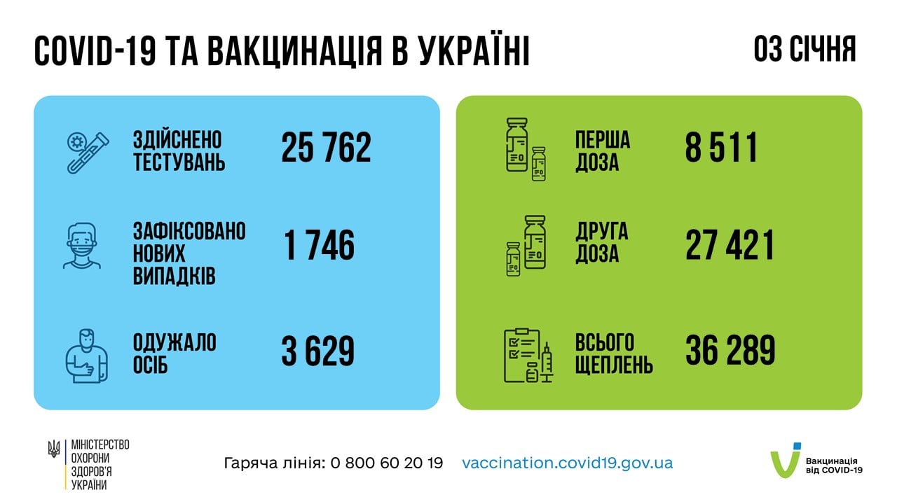 Коронавирус в Украине 4 января. Данные Минздрава