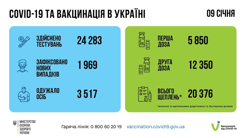 Коронавирус в Украине 10 января. Данные МОЗ