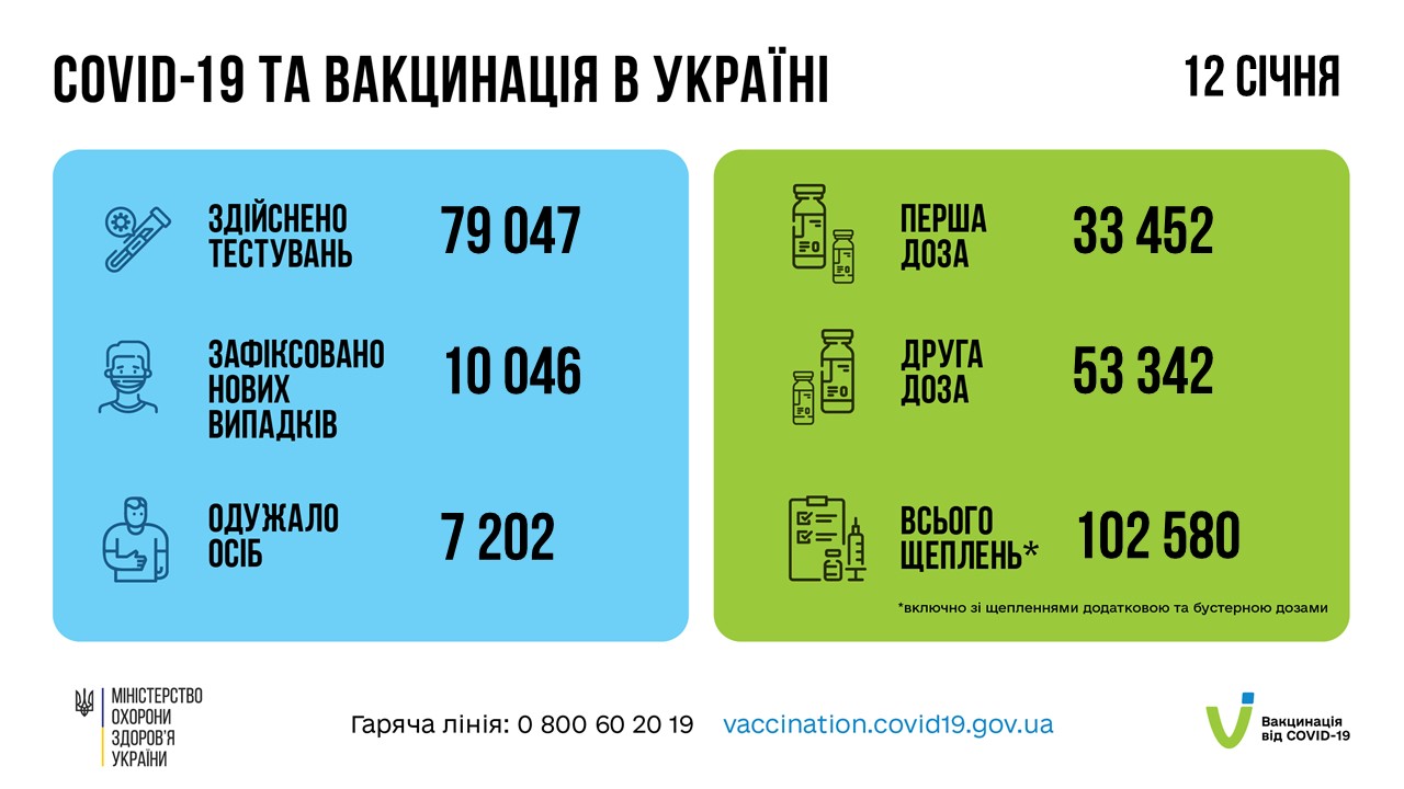 Коронавирус в Украине 13 января. Данные МОЗ