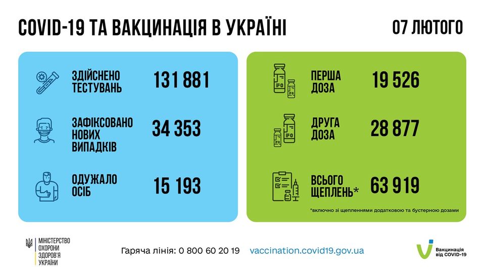 Коронавирус в Украине 8 февраля. Данные Минздрава