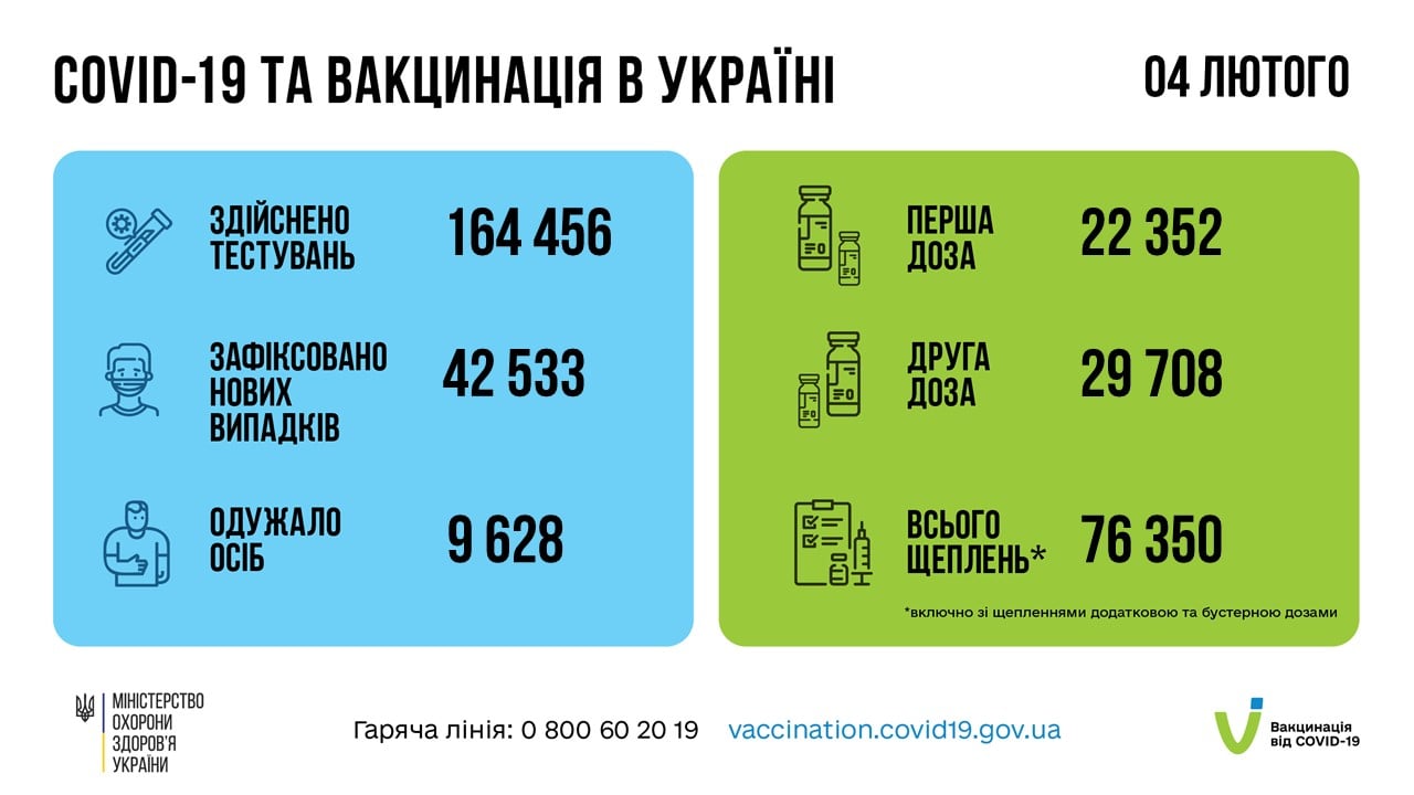 Коронавирус в Украине 5 февраля. Данные МОЗ