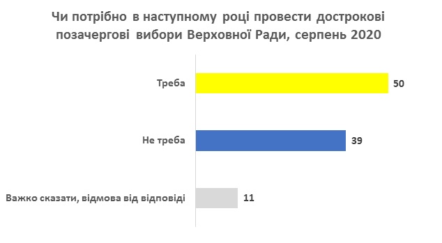 Что думают украинцы о внеочередных выборах в Раду. Инфографика КМИС