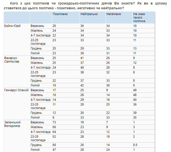 Как украинцы оценивают политиков. Опрос КМИС