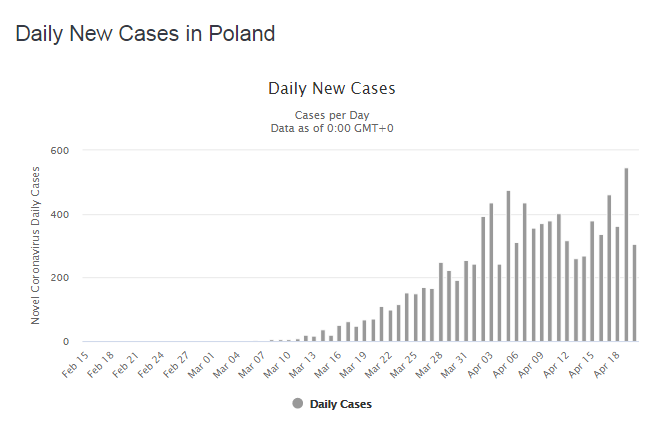 Дневной прирост инфицированных коронавирусом в Польше. Скриншот: worldometers.info