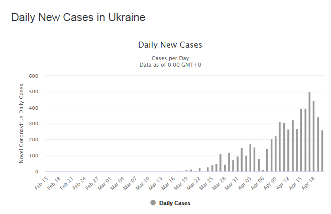 Дневной прирост инфицированных коронавирусом в Украине. Скриншот: worldometers.info