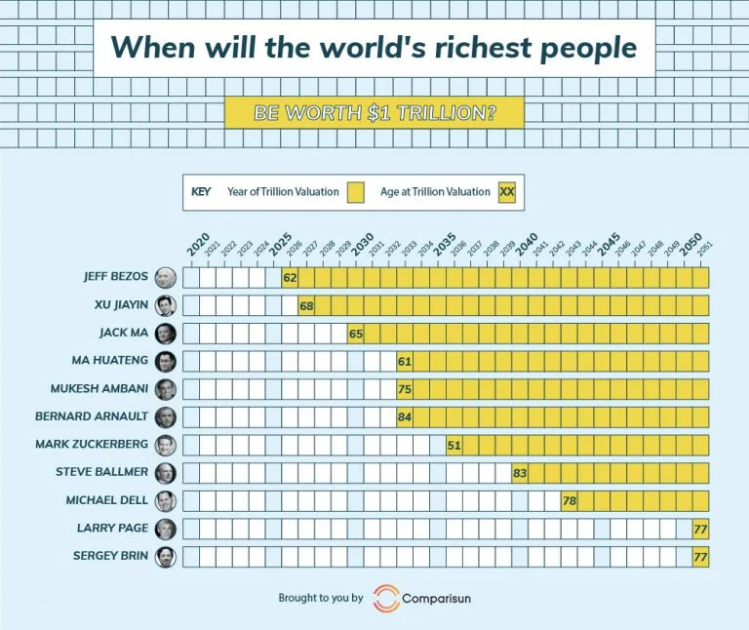 Прогноз о том, когда богатейшие люди заработают триллион. Инфографика: comparisun