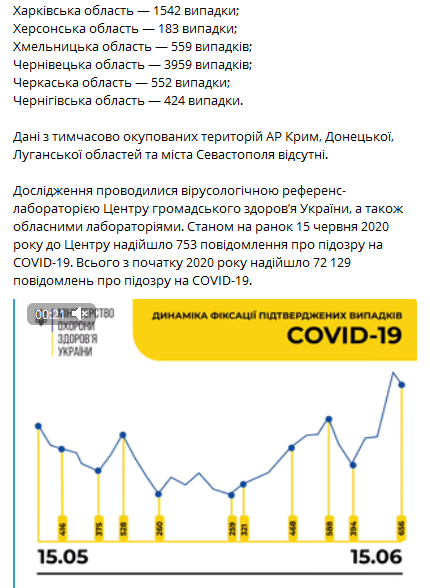Коронавирус в Украине 15 июня. Статистика Минздрава