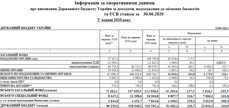Бюджет Украины в июне. Данные ГКСУ