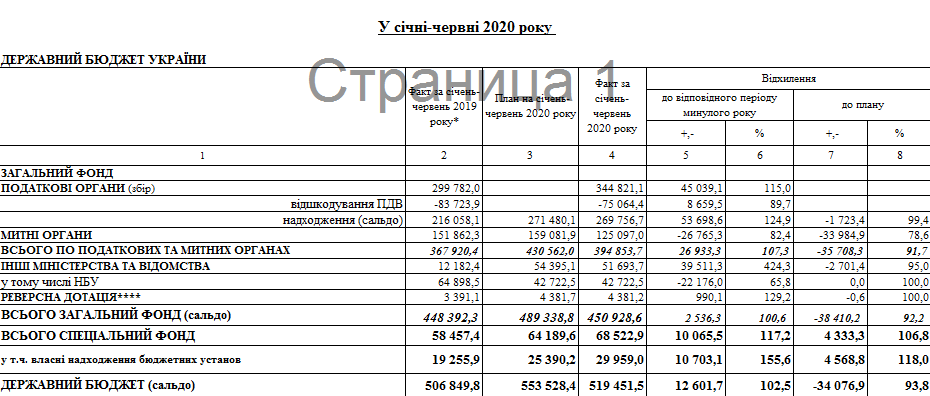 Бюджет Украины. Данные ГКСУ