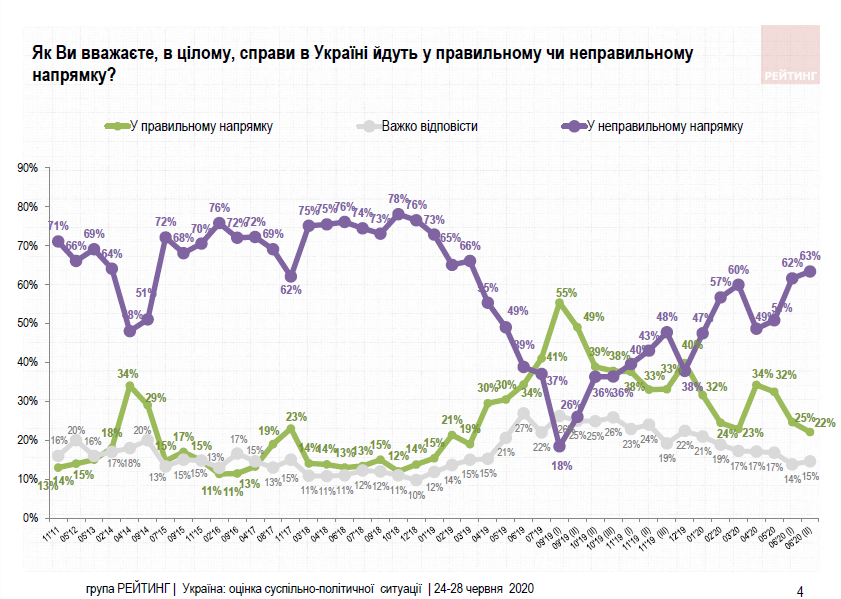 Настроения украинцев в июне-2020. Опрос группы Рейтинг