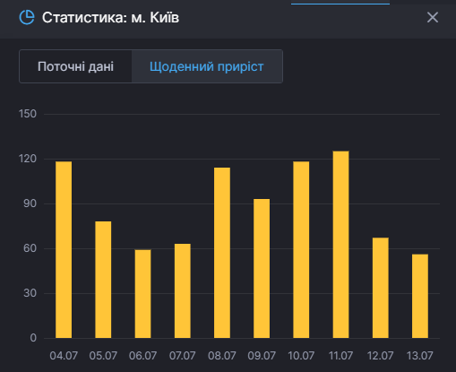Коронавирус в Киеве 13 июля. Данные СНБО