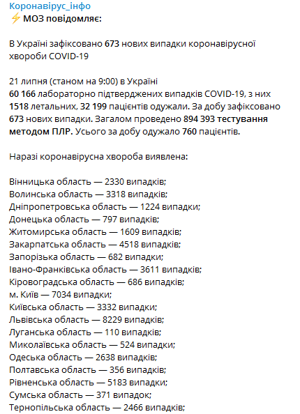 Статистика коронавируса в Украине по регионам на 21 июля. Скриншот: Телеграм-канал Минздрава