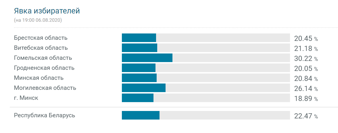 Явка на выборах в Беларуси по состоянию на 6 августа. Скриншот: vybary2020.by
