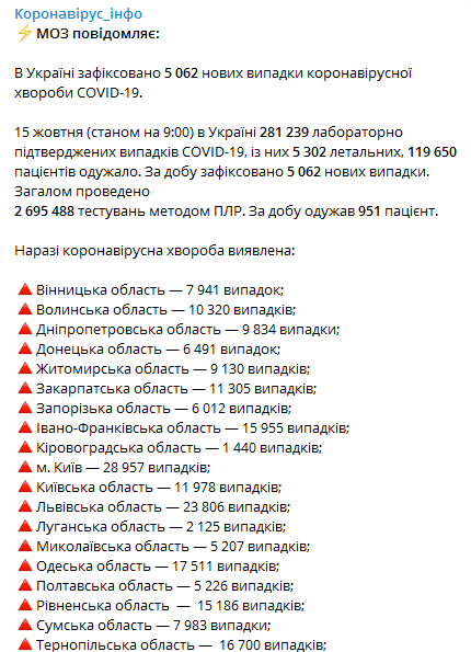 Коронавирус в регионах Украины на 15 октября. Скриншот телеграм-канала Коронавирус инфо