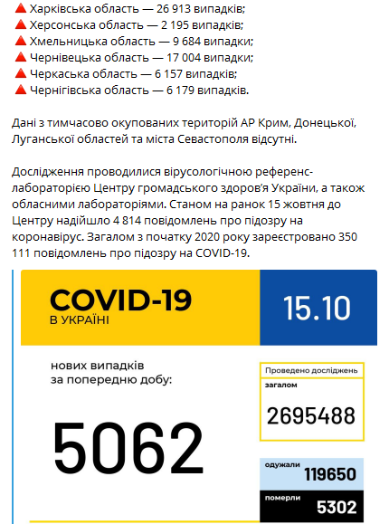 Коронавирус в регионах Украины на 15 октября. Скриншот телеграм-канала Коронавирус инфо