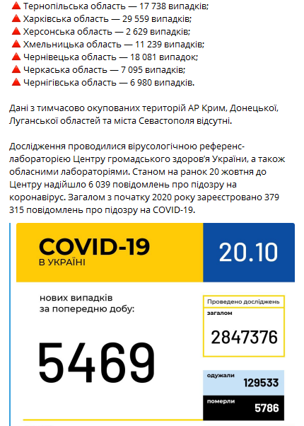 Коронавирус в регионах Украины на 20 октября. Скриншот телеграм-канала Коронавирус инфо