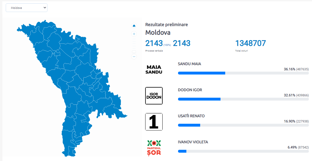 В ЦИК Молдовы подсчитали голоса на президентских выборах. Скриншот сайта ЦИК