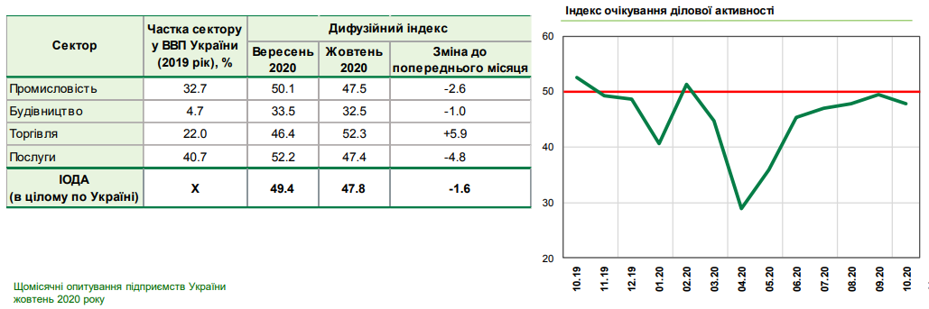 ИОДА в Украине снижается. Данные НБУ