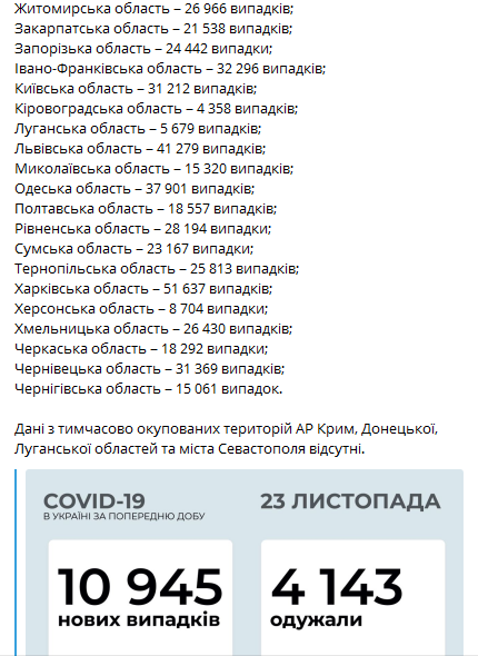 Коронавирус в регионах Украины на 23 ноября. Скриншот телеграм-канала Коронавирус инфо