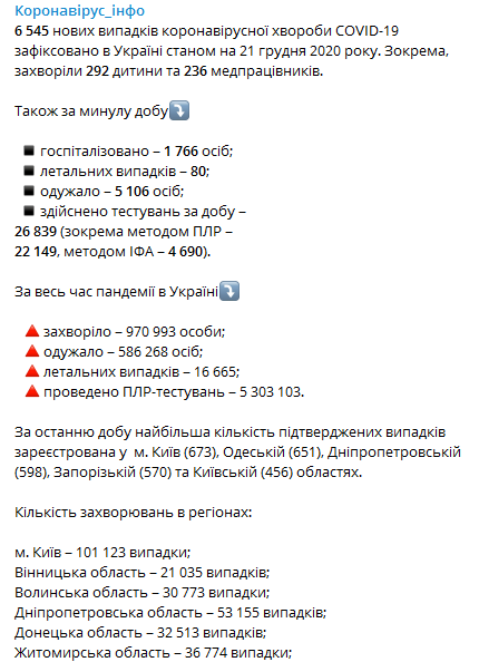 Статистика распространения коронавируса по регионам Украины на 21 декабря. Скриншот телеграм-канала Коронавирус инфо