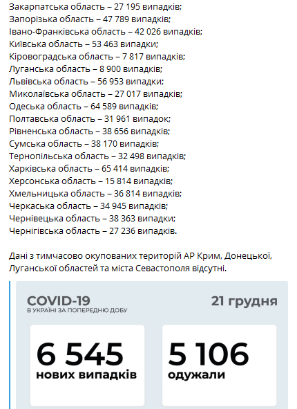Статистика распространения коронавируса по регионам Украины на 21 декабря. Скриншот телеграм-канала Коронавирус инфо