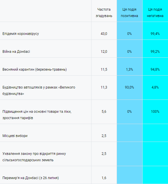 Оценка уходящего года украинцами. Скриншот: dif.org.ua