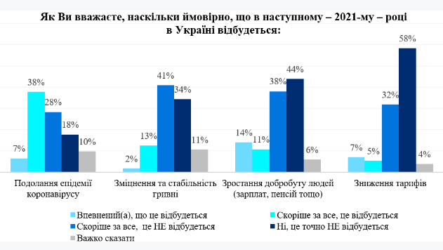 Ожидания украинцев от 2021 года. Скриншот: dif.org.ua