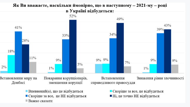 Ожидания украинцев от 2021 года. Скриншот: dif.org.ua