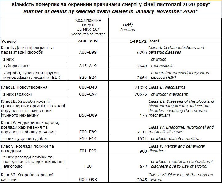 Причины смертей украинцев в 2020 году. Скриншот: Данные Госстата