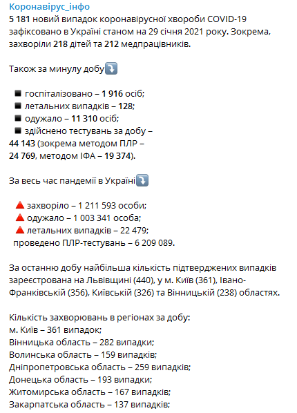 Статистика распространения коронавируса по регионам Украины 29 января. Телеграм-канал Коронавирус инфо