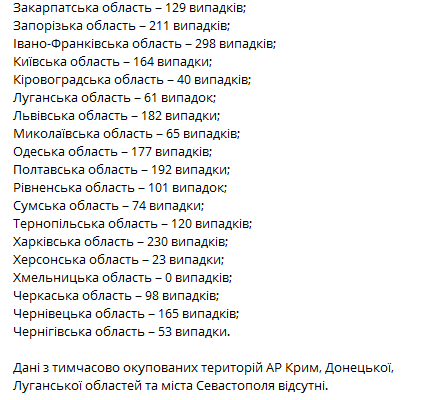 Статистика распространения коронавируса по регионам Украины на 3 февраля. Скриншот телеграм-канала Коронавирус инфо