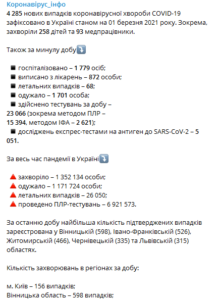 Коронавирус в регионах на 1 марта. Скриншот телеграм-канала Коронавирус инфо