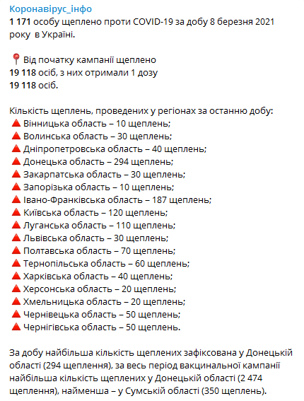 Вакцинация в Украине на 9 марта. Скриншот телеграм-канала Коронавирус инфо