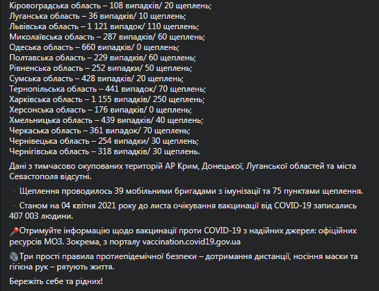 Статистика по коронавирусу на 5 апреля. Скриншот фейсбук-страницы Степанова