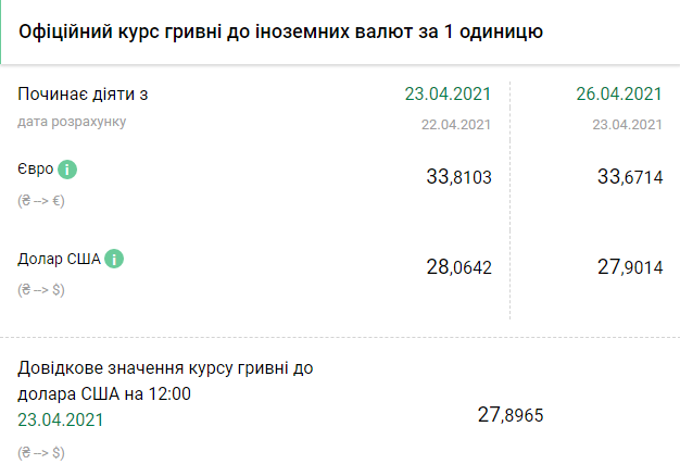 Курс НБУ на 26 апреля. Скриншот: bank.gov.ua