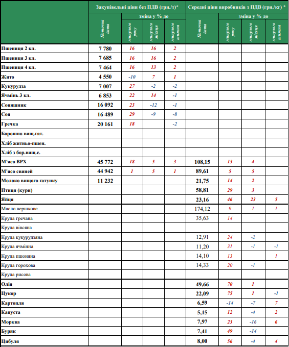 Средние цены на основные виды сельхоз продукции и продукты ее переработки. Скриншот: minagro.gov.ua