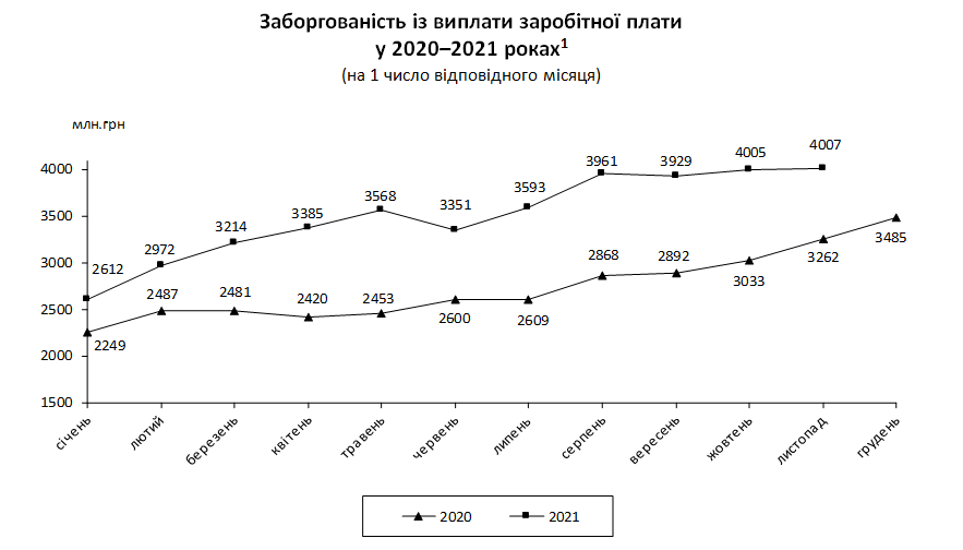 В Украине растут долги по зарплате. Госстат