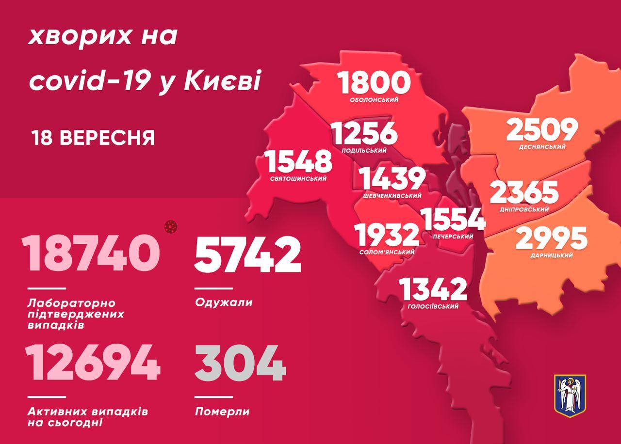 Коронавирус в Киеве на 18 сентября. Скриншот телеграм-канала Кличко